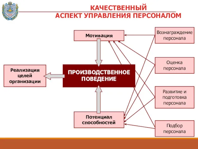 КАЧЕСТВЕННЫЙ АСПЕКТ УПРАВЛЕНИЯ ПЕРСОНАЛОМ