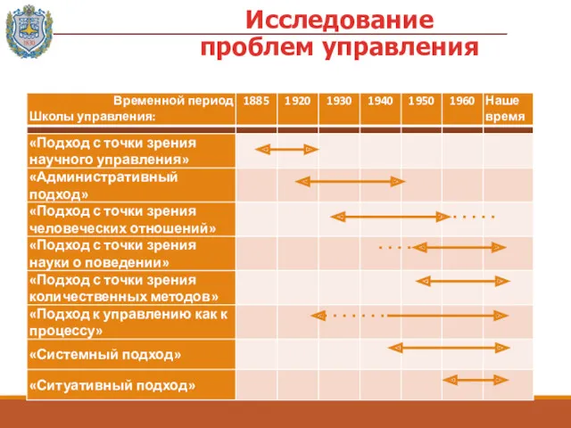 Исследование проблем управления