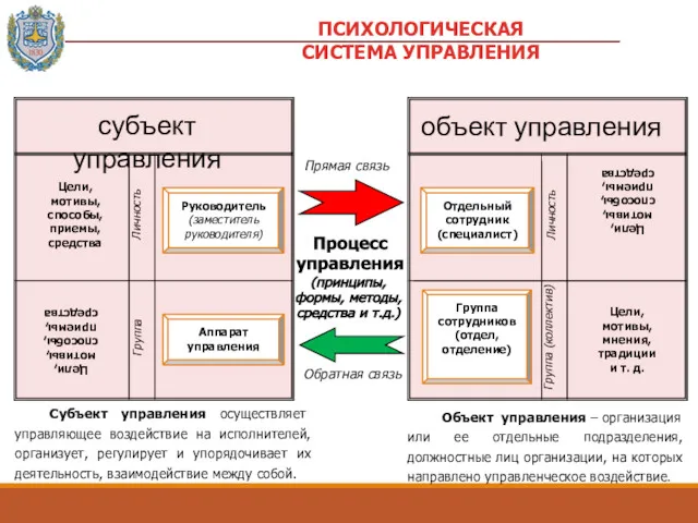 Субъект управления осуществляет управляющее воздействие на исполнителей, организует, регулирует и