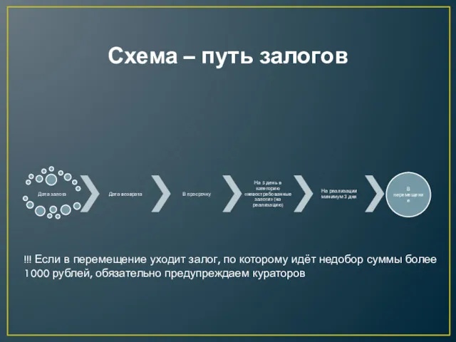 Схема – путь залогов !!! Если в перемещение уходит залог, по которому идёт