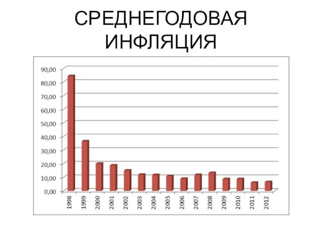 СРЕДНЕГОДОВАЯ ИНФЛЯЦИЯ