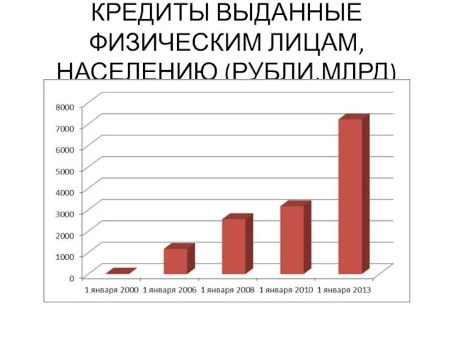 КРЕДИТЫ ВЫДАННЫЕ ФИЗИЧЕСКИМ ЛИЦАМ, НАСЕЛЕНИЮ (РУБЛИ,МЛРД)