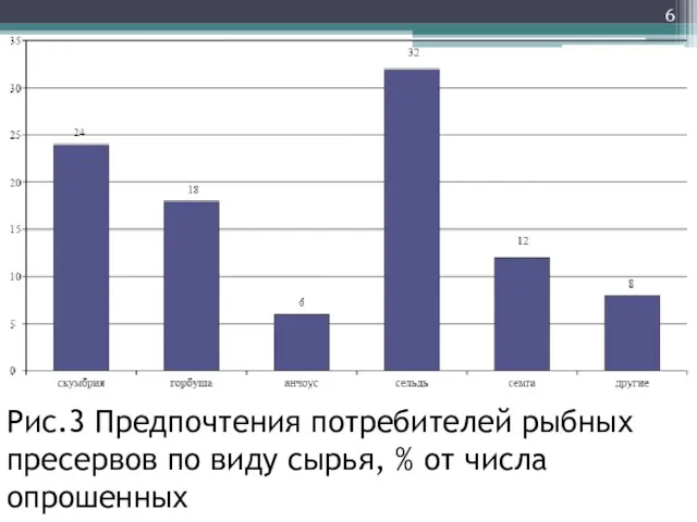 Рис.3 Предпочтения потребителей рыбных пресервов по виду сырья, % от числа опрошенных