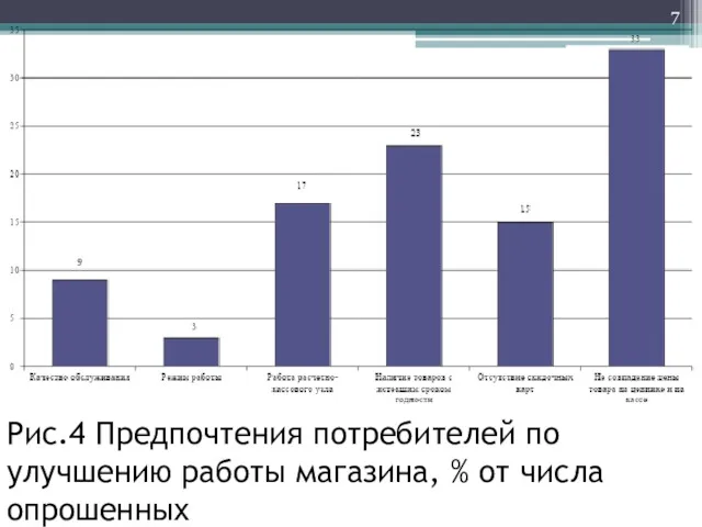 Рис.4 Предпочтения потребителей по улучшению работы магазина, % от числа опрошенных