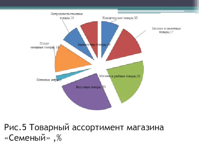 Рис.5 Товарный ассортимент магазина «Семеный» ,%