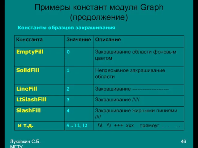 Луковкин С.Б. МГТУ. Примеры констант модуля Graph (продолжение) Константы образцов закрашивания