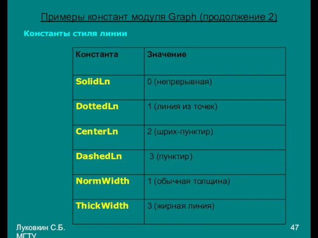 Луковкин С.Б. МГТУ. Примеры констант модуля Graph (продолжение 2) Константы стиля линии