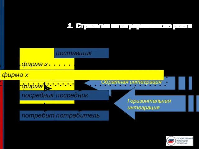 Базовые корпоративные стратегии 1. Стратегии интегрированного роста поставщик посредник потребитель