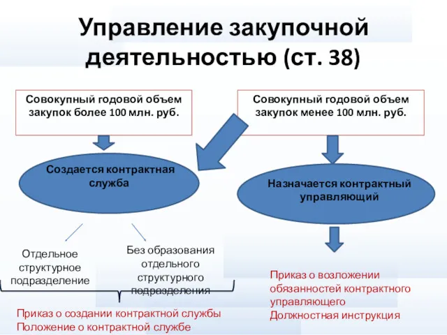 Управление закупочной деятельностью (ст. 38) Совокупный годовой объем закупок более