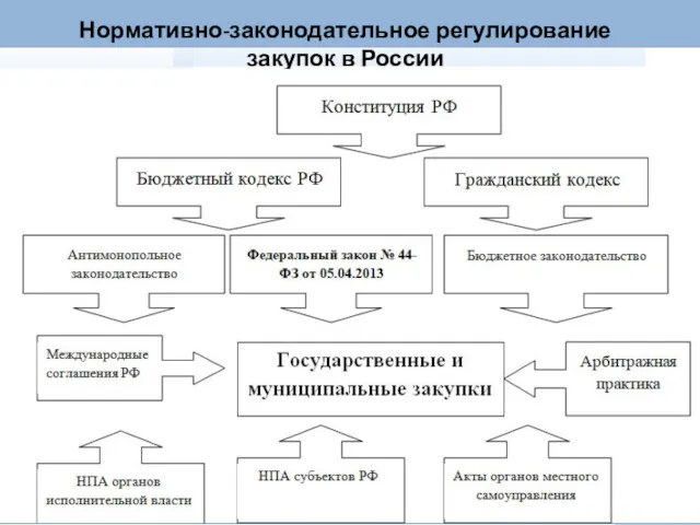 Нормативно-законодательное регулирование закупок в России