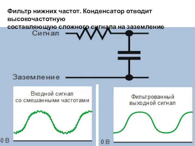 Фильтр нижних частот. Конденсатор отводит высокочастотную составляющую сложного сигнала на заземление