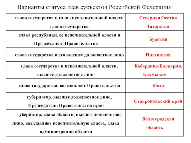 Варианты статуса глав субъектов Российской Федерации