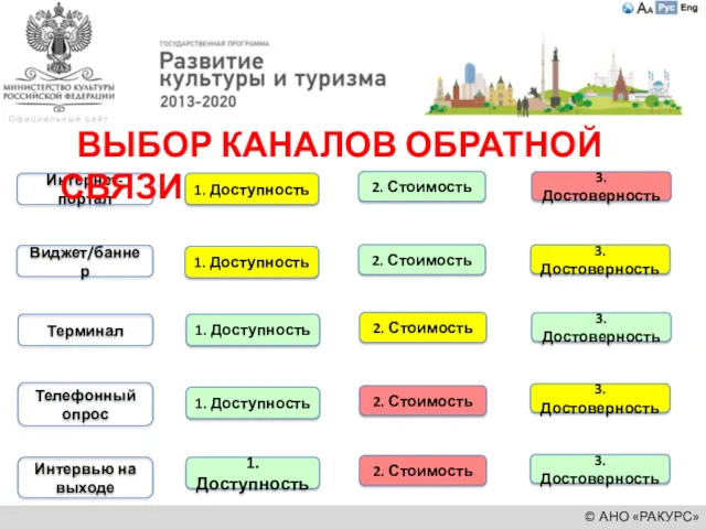 1. Доступность 2. Стоимость Интернет-портал 1. Доступность 2. Стоимость Виджет/баннер