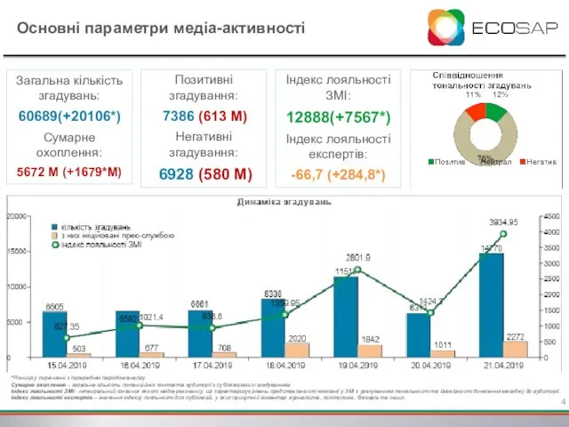 Основні параметри медіа-активності Загальна кількість згадувань: 60689(+20106*) Сумарне охоплення: 5672