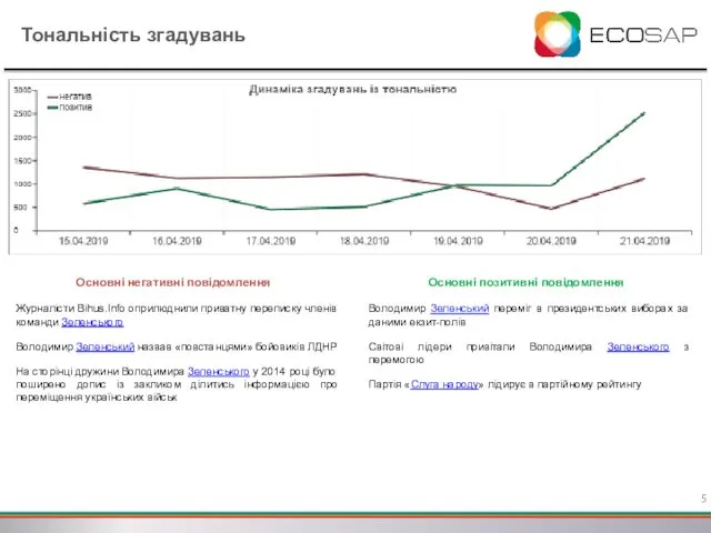 Тональність згадувань Основні негативні повідомлення Журналісти Bihus.Info оприлюднили приватну переписку