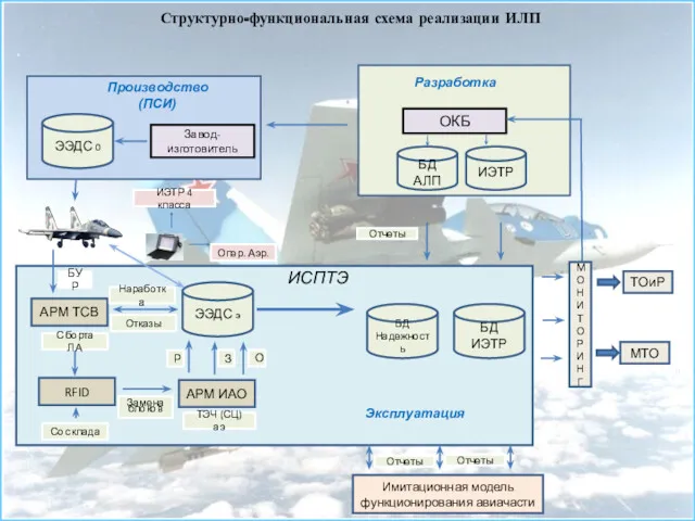 Структурно-функциональная схема реализации ИЛП АРМ ТСВ БУР ЭЭДС э Наработка