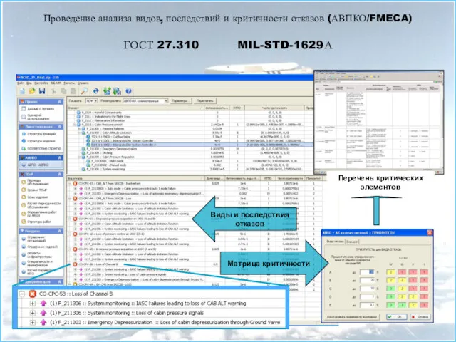 Виды и последствия отказов Матрица критичности Перечень критических элементов Проведение