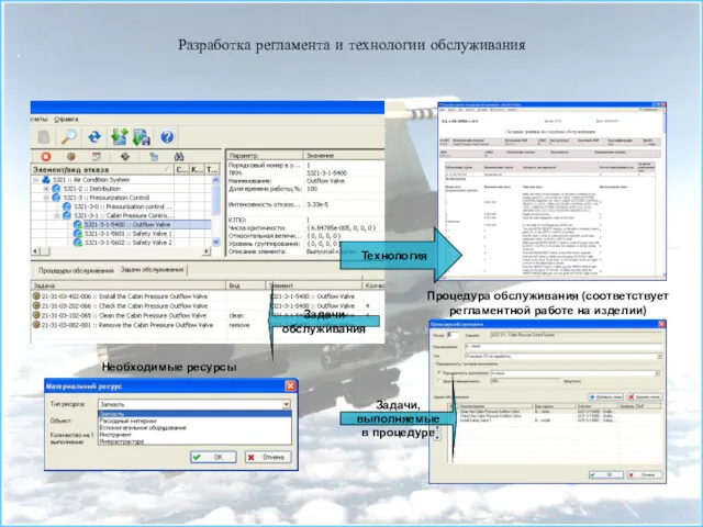 Процедура обслуживания (соответствует регламентной работе на изделии) Технология Задачи, выполняемые