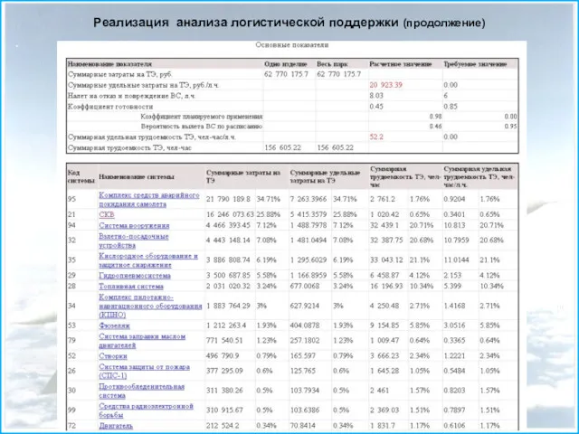 Реализация анализа логистической поддержки (продолжение)