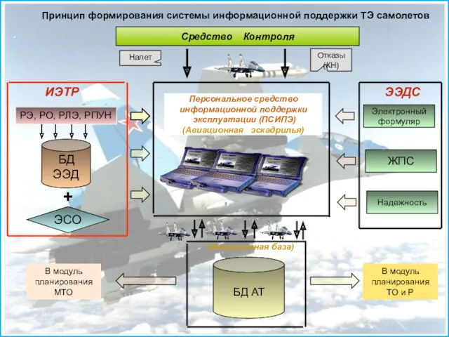 Принцип формирования системы информационной поддержки ТЭ самолетов Персональное средство информационной