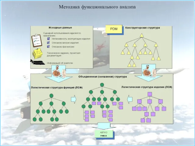 Методика функционального анализа