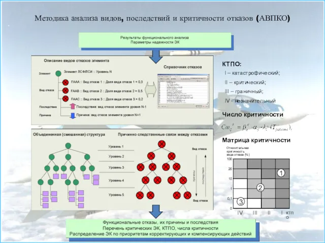 Методика анализа видов, последствий и критичности отказов (АВПКО)