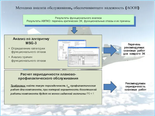 Методика анализа обслуживания, обеспечивающего надежность (АООН) Анализ по алгоритму MSG-3