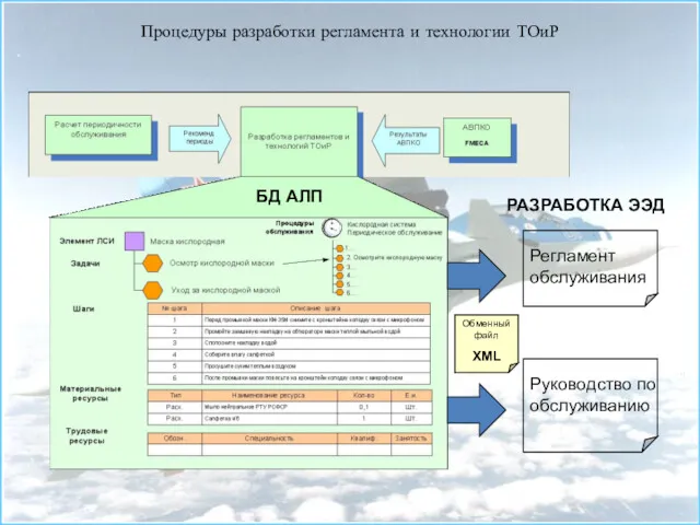 Процедуры разработки регламента и технологии ТОиР РАЗРАБОТКА ЭЭД Руководство по обслуживанию БД АЛП Обменный файл XML