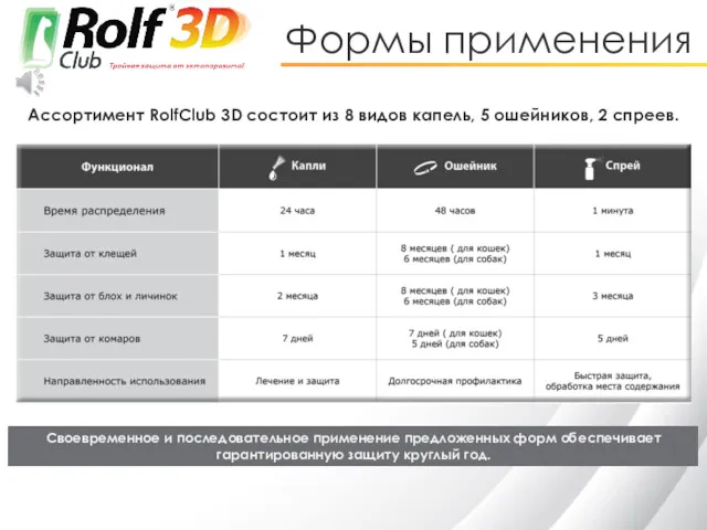 Формы применения Ассортимент RolfClub 3D состоит из 8 видов капель,