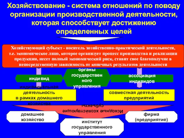 Хозяйствование - система отношений по поводу организации производственной деятельности, которая