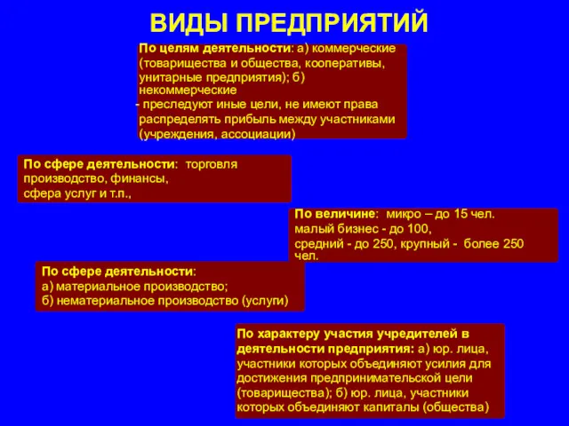 ВИДЫ ПРЕДПРИЯТИЙ По сфере деятельности: торговля производство, финансы, сфера услуг