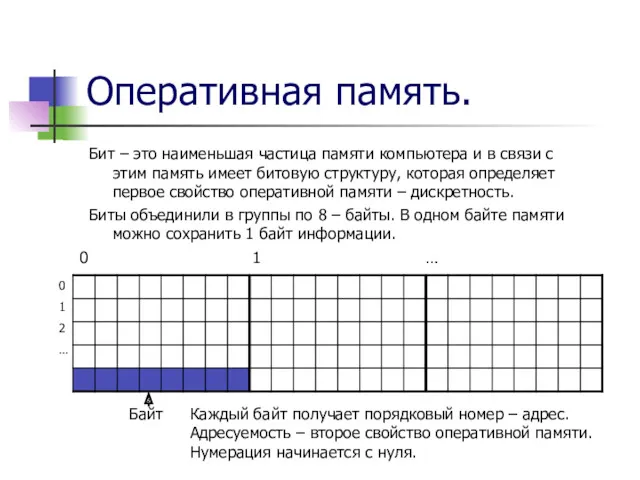 Оперативная память. Бит – это наименьшая частица памяти компьютера и