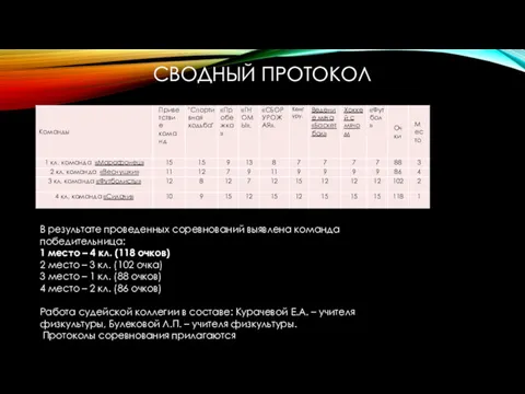 СВОДНЫЙ ПРОТОКОЛ В результате проведенных соревнований выявлена команда победительница: 1