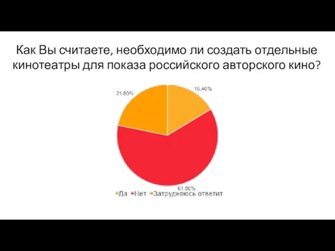 Как Вы считаете, необходимо ли создать отдельные кинотеатры для показа российского авторского кино?