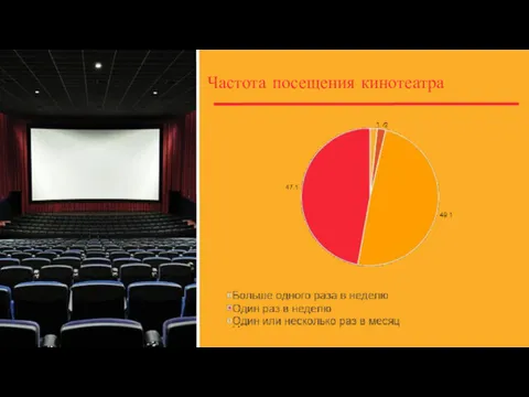 Частота посещения кинотеатра