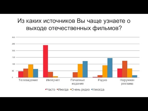 Из каких источников Вы чаще узнаете о выходе отечественных фильмов?