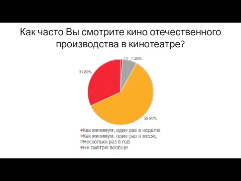 Как часто Вы смотрите кино отечественного производства в кинотеатре?