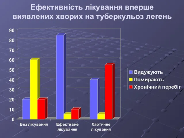 Ефективність лікування вперше виявлених хворих на туберкульоз легень