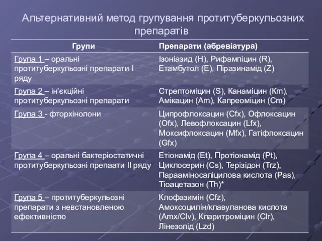 Альтернативний метод групування протитуберкульозних препаратів