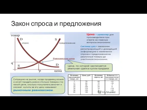 Закон спроса и предложения