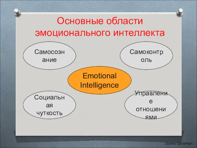 Daniel Goleman Основные области эмоционального интеллекта Emotional Intelligence Самосознание Самоконтроль Социальная чуткость Управление отношениями