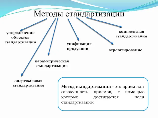 Методы стандартизации упорядочение объектов стандартизации параметрическая стандартизация унификация продукции агрегатирование