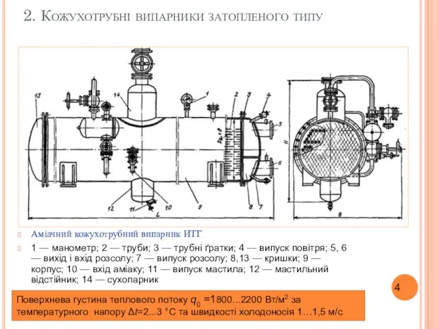 2. Кожухотрубні випарники затопленого типу Аміачний кожухотрубний випарник ИТГ 1 — манометр; 2