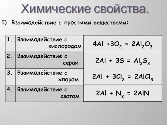 Химические свойства. I) Взаимодействие с простыми веществами: