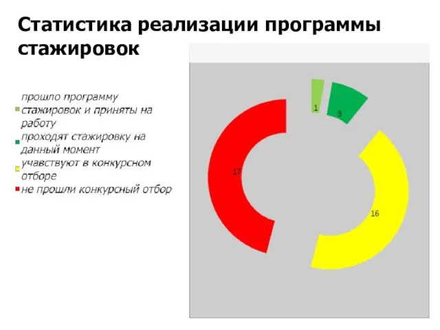 Статистика реализации программы стажировок