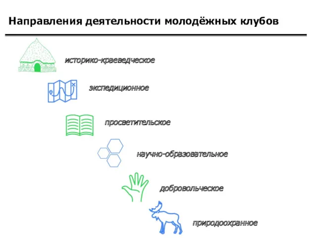 Направления деятельности молодёжных клубов историко-краеведческое экспедиционное научно-образовательное природоохранное добровольческое просветительское