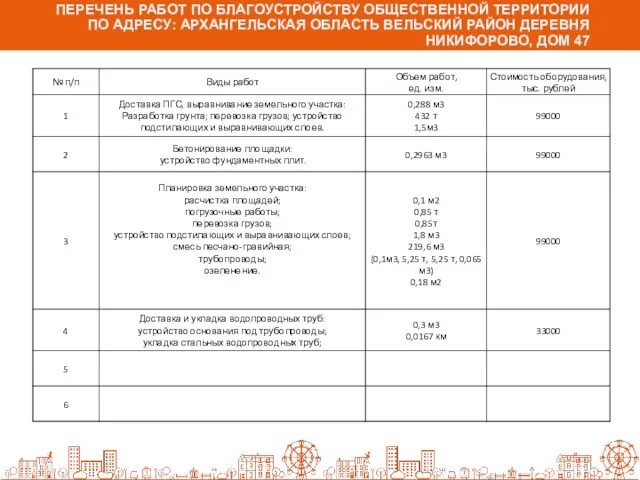 ПЕРЕЧЕНЬ РАБОТ ПО БЛАГОУСТРОЙСТВУ ОБЩЕСТВЕННОЙ ТЕРРИТОРИИ ПО АДРЕСУ: АРХАНГЕЛЬСКАЯ ОБЛАСТЬ ВЕЛЬСКИЙ РАЙОН ДЕРЕВНЯ НИКИФОРОВО, ДОМ 47