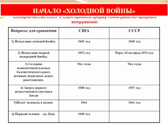 Соперничество СССР и США приняло форму гонки ракетно-ядерных вооружений: НАЧАЛО «ХОЛОДНОЙ ВОЙНЫ»