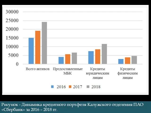 Рисунок - Динамика кредитного портфеля Калужского отделения ПАО «Сбербанк» за 2016 – 2018 гг.