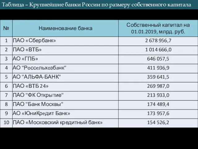 Таблица – Крупнейшие банки России по размеру собственного капитала